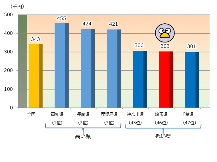 グラフ1人あたりの国民医療費の帯グラフ。解説で説明しています。