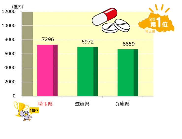 グラフ4医薬品製剤（医薬部外品製剤をふくむ）の出荷額のグラフ。解説で説明しています。