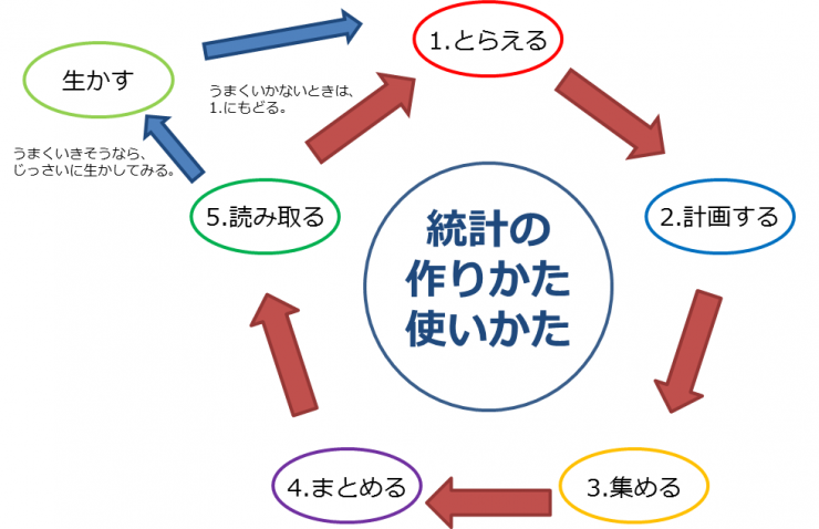 統計の作りかた使いかたの流れ図。ステップ1からステップ5までが順に矢印で結ばれ、円形に並んでいる。