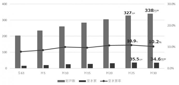 H30県内空き家推移
