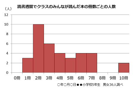 読書週間でクラスのみんなが読んだ本の冊数ごとの人数の柱状グラフ