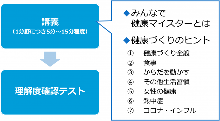 みんなで健康マイスター養成講習の流れ
