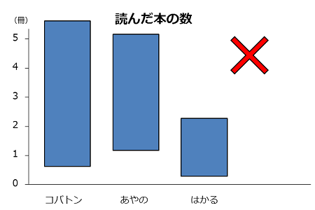 棒グラフの例。並べ始めがそろっていない