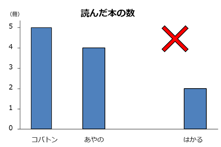 棒グラフの例。棒の間隔がそろっていない