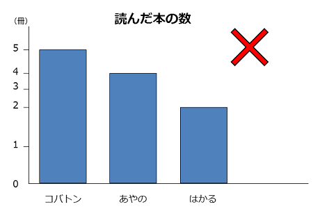 棒グラフの例。目盛の間隔がそろっていない