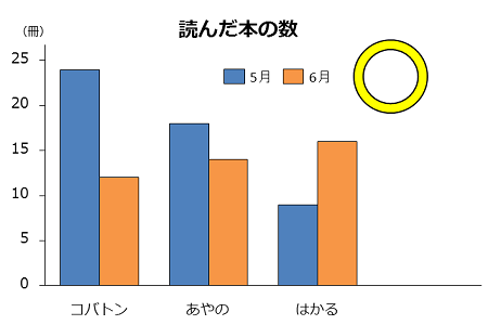 棒グラフの例。棒が2種類ある