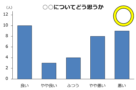 棒グラフの例。良い・やや良い・普通・やや悪い・悪いの順に並べた。