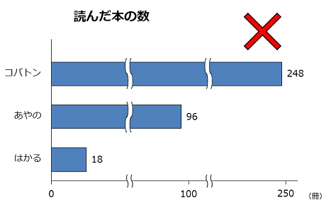 ダメな棒グラフの例。2か所で省略している。