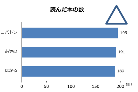 棒グラフの例。棒の長さに差がない。