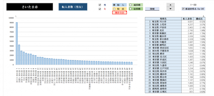 さいたま市転入者数