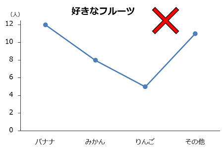 折れ線グラフの例。片方が数値ではない