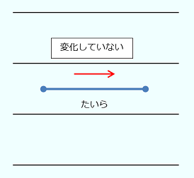 折れ線グラフの例。傾きのないようすを表している。