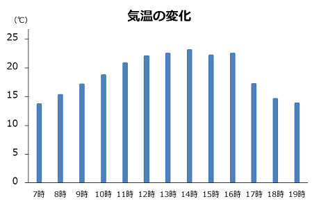 折れ線グラフの例。棒グラフの棒を細く変形