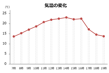 折れ線グラフの例。棒を消した状態