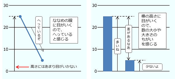 本文で説明した折れ線グラフと棒グラフの特徴を表した図。