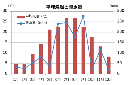 折れ線グラフの例。平均気温を棒グラフ、降水量を折れ線グラフで表している。