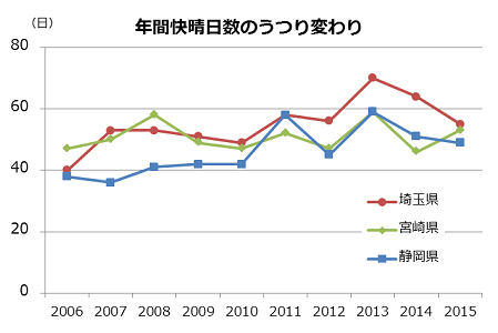 折れ線グラフの例。折れ線が3種類ある。