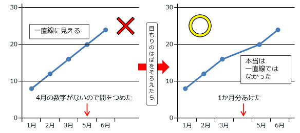 折れ線グラフの例。目盛を詰めてしまっている