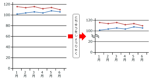 折れ線グラフの例。折れ線とゼロの線の間を省略している。