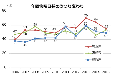 折れ線グラフの例。全部に数字を入れたため見にくい。