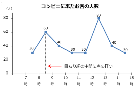 折れ線グラフの例。横軸目盛の中間に点を打っている。