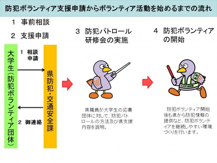 防犯ボランティア申請の流れ