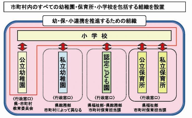 連携を推進するための組織