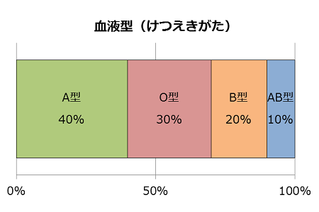 血液型の表を帯グラフにしたもの