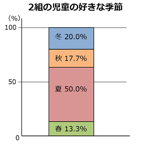 同じはばと高さで作った帯グラフ。