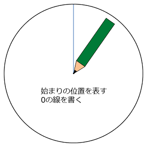 始まりの0の線を書く図。