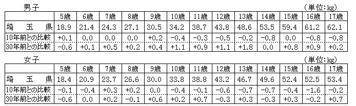 概要1-2体重の平均値