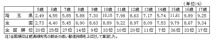 肥満傾向児の出現率(男女計）