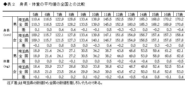 表2 身長・体重の平均値の全国との比較