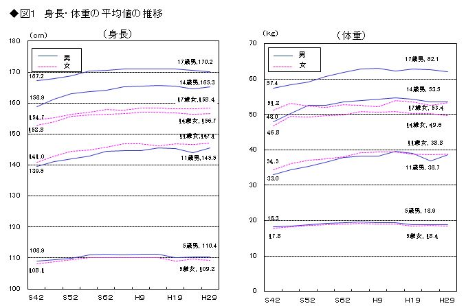 図1 身長・体重の平均値の推移