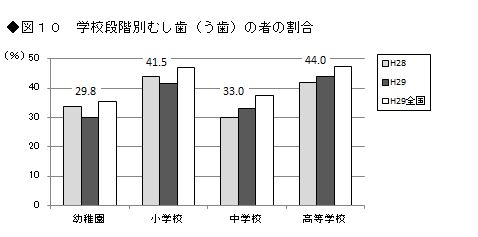 図10 学校段階別むし歯（う歯）の者の割合