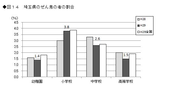 図14 埼玉県のぜん息の者の割合