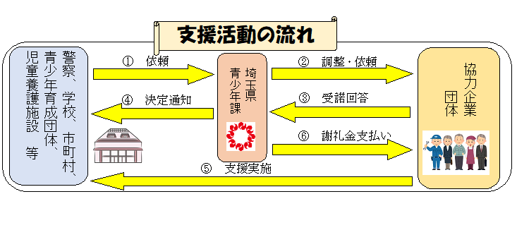 支援の流れ