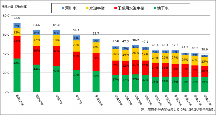 1日当たり補給水量・水源別推移のグラフ