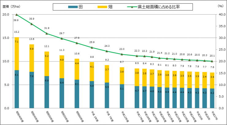 耕地面積の推移のグラフ