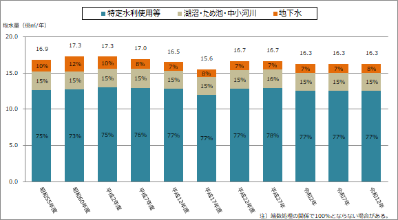 年間取水量の見通しのグラフ