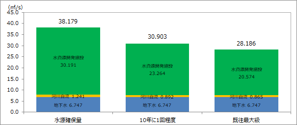 供給可能量のグラフ