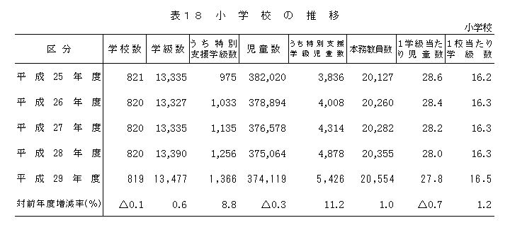 表18 小学校の推移