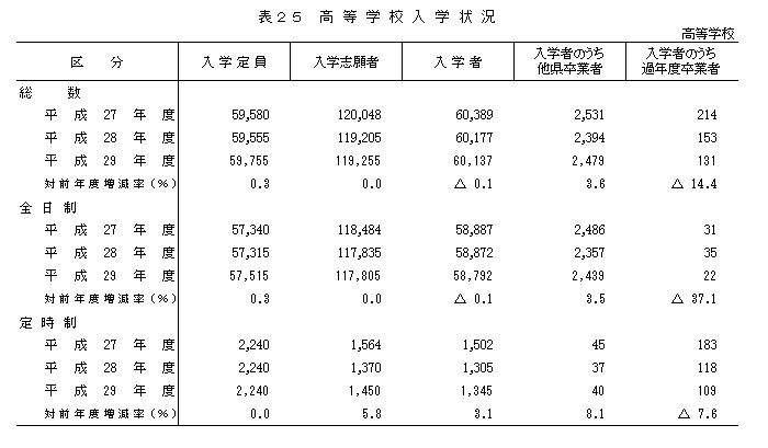 表25 高等学校入学状況