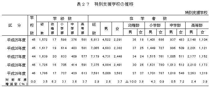 表27 特別支援学校の推移