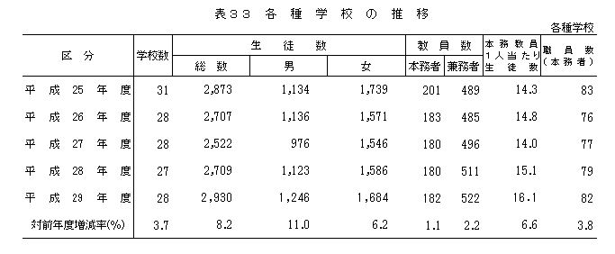 表33 各種学校の推移