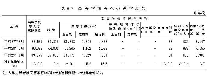 表37 高等学校等への進学者数