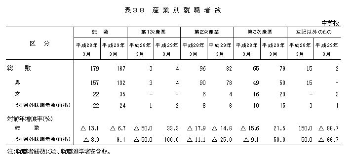 表38 産業別就職者数