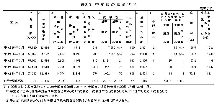 表39 卒業後の進路状況