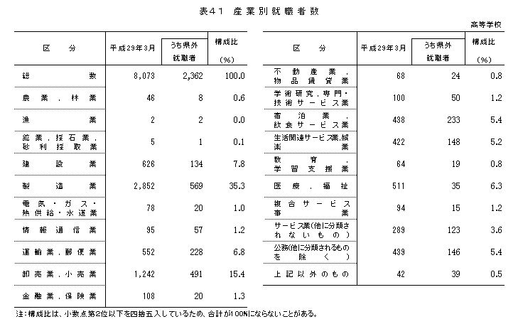 表41 産業別就職者数