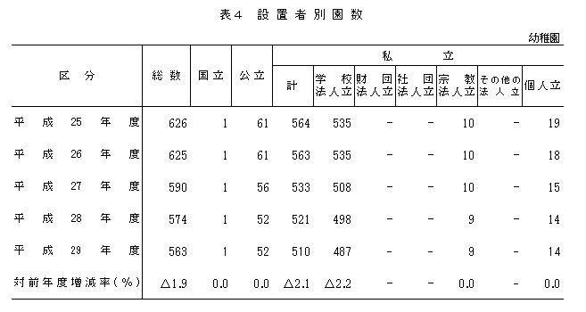 表4 設置者別園数